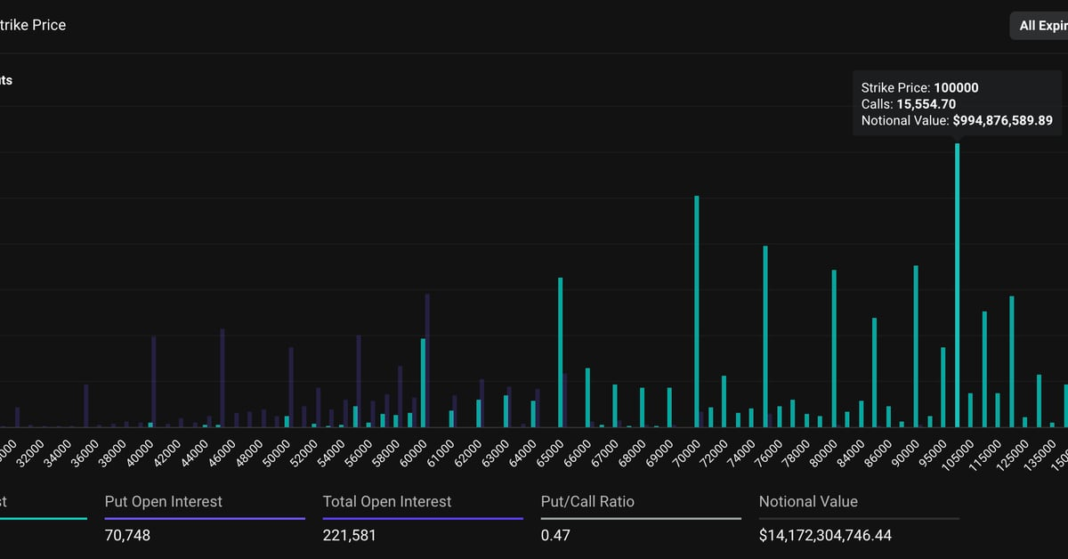 Bitcoin (BTC) $100K Call Option Draws Nearly $1B in Open Interest on Deribit