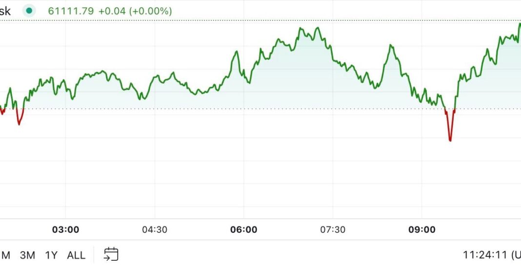 Bitcoin Returns to $61K Ahead of September CPI Report