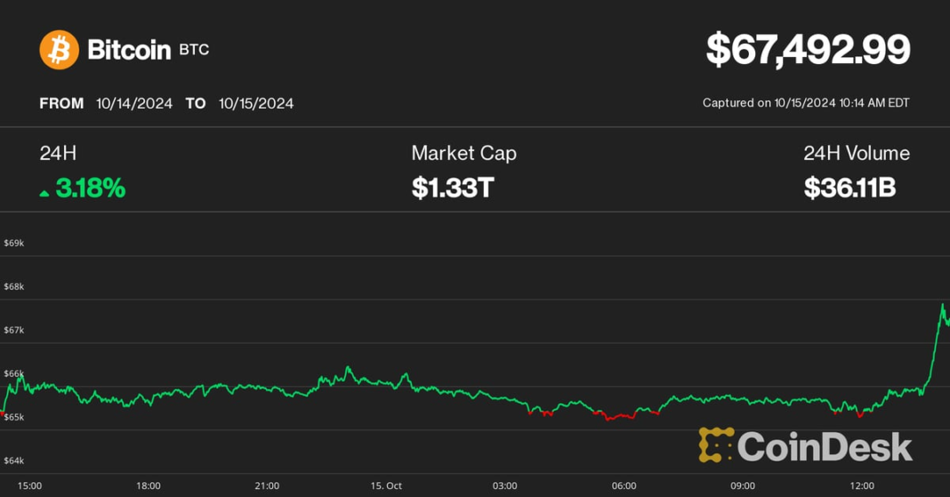 Bitcoin Jumps to Just Shy of $68K, Highest Since Late July