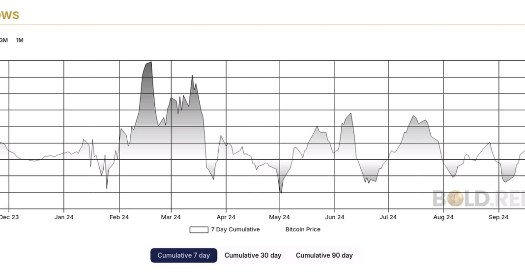 Global Bitcoin ETPs Register Biggest Seven-Day Inflow Since July as BTC Surges 15%