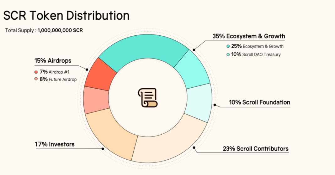 Scroll's Token Declines 32% as Whales Scoop Up Airdrop