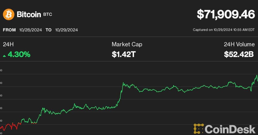 1730215972_YMOKIGZAOFA65GNYCI3GRIUZ4U.jpeg Bitcoin Price (BTC) Gain Gives Small Boost to Cryptocurrency-Related Stocks