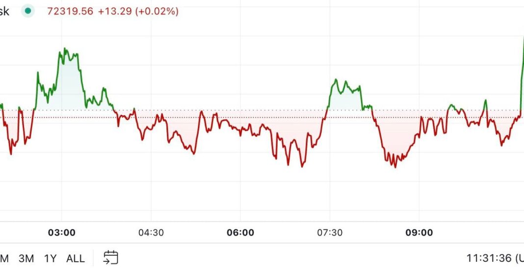 Bitcoin Returns to $72.5K in Muted Market Activity