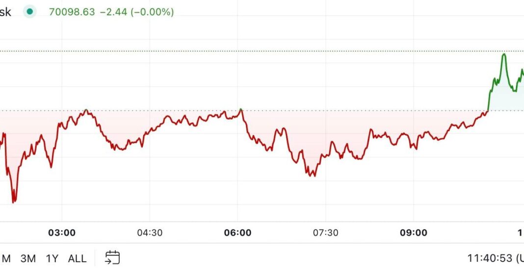 Bitcoin Pares Losses Following Thursday's Slump