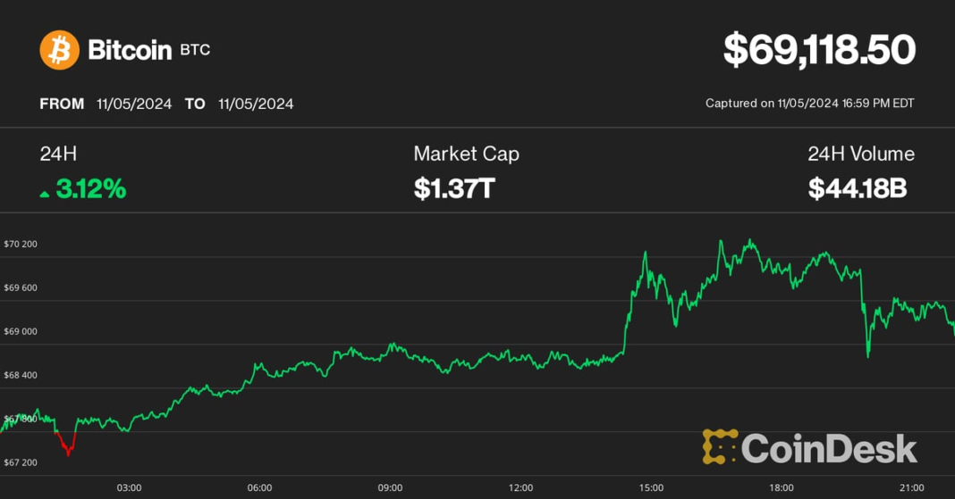 Bitcoin (BTC) Price Gives Up Gains as U.S. Election Anxiety Unleashes Crypto Volatility; Aptos, Near, Hedera Outperform