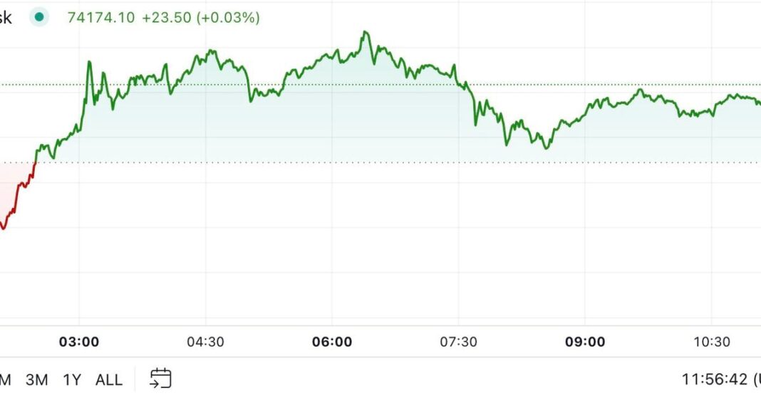 1730899080_KAYJHESL7BAYXP46N2EH3ZAQHY.jpeg BTC Hit All-Time High as Trump Closed In on Victory