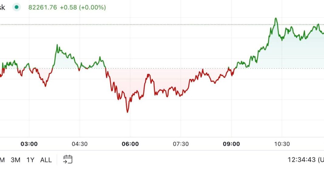 Bitcoin Hits $82K as Weekend Rally Extends