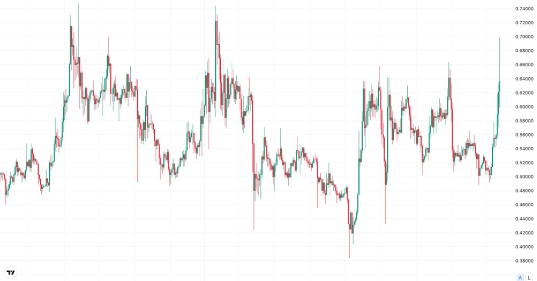 XRP's 90 Cents Calls Dominate Options Markets as Prices Hover Near 65 Cents: Godbole