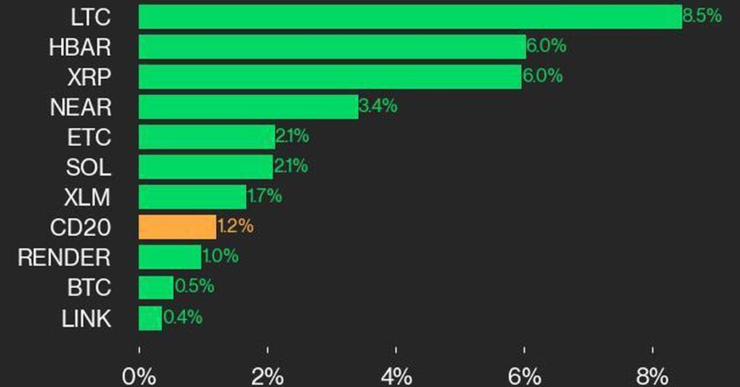 CoinDesk 20 Performance Update: LTC Gains 8.5%, Leading Index Higher from Wednesday