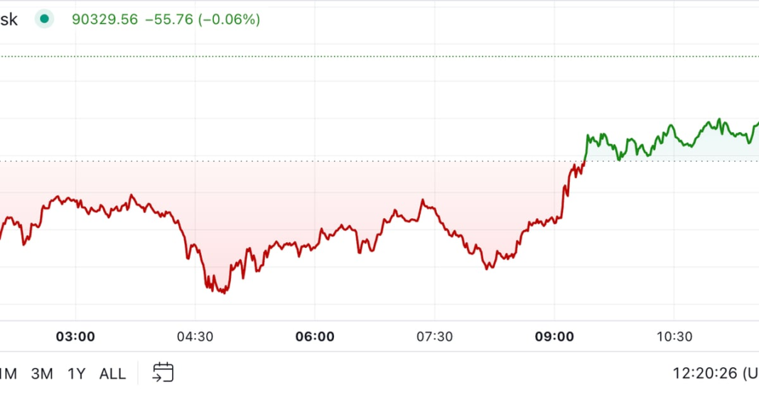 Bitcoin Shaky as Traders Bank Profits