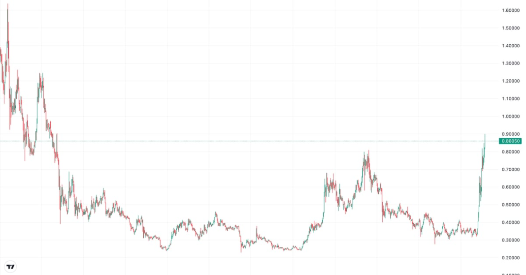 Cardano's ADA Price Leaps to 2.5-Year High of 90 Cents as Whale Holdings Exceed $12B