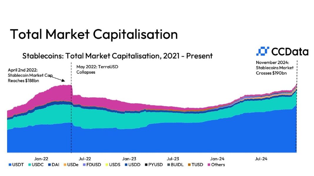 Stablecoins Hit Record $190B Market Cap as Tether's USDT, Circle's USDC Grow Over 10%: CCData