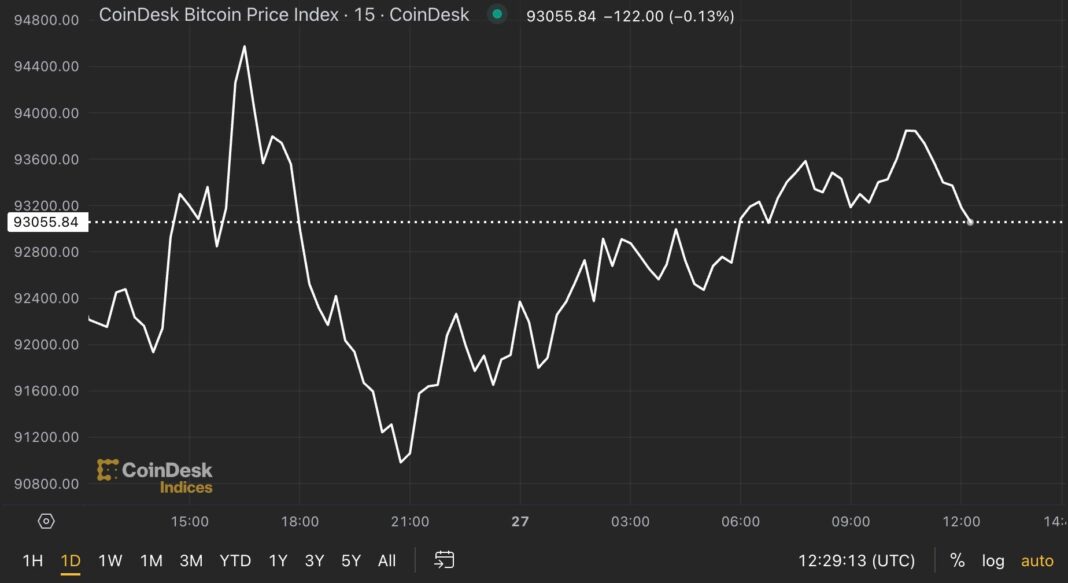 First Mover Americas: BTC Returns to Near $94K