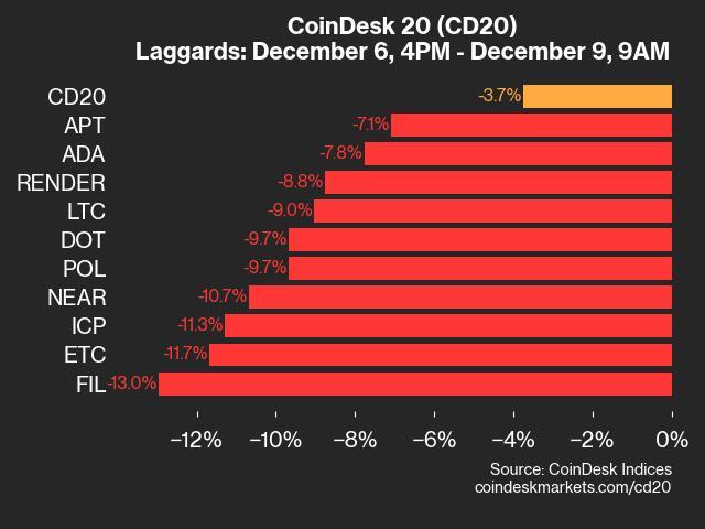 CoinDesk 20 Performance Update: FIL Declines 13% as Nearly All Assets Trade Lower