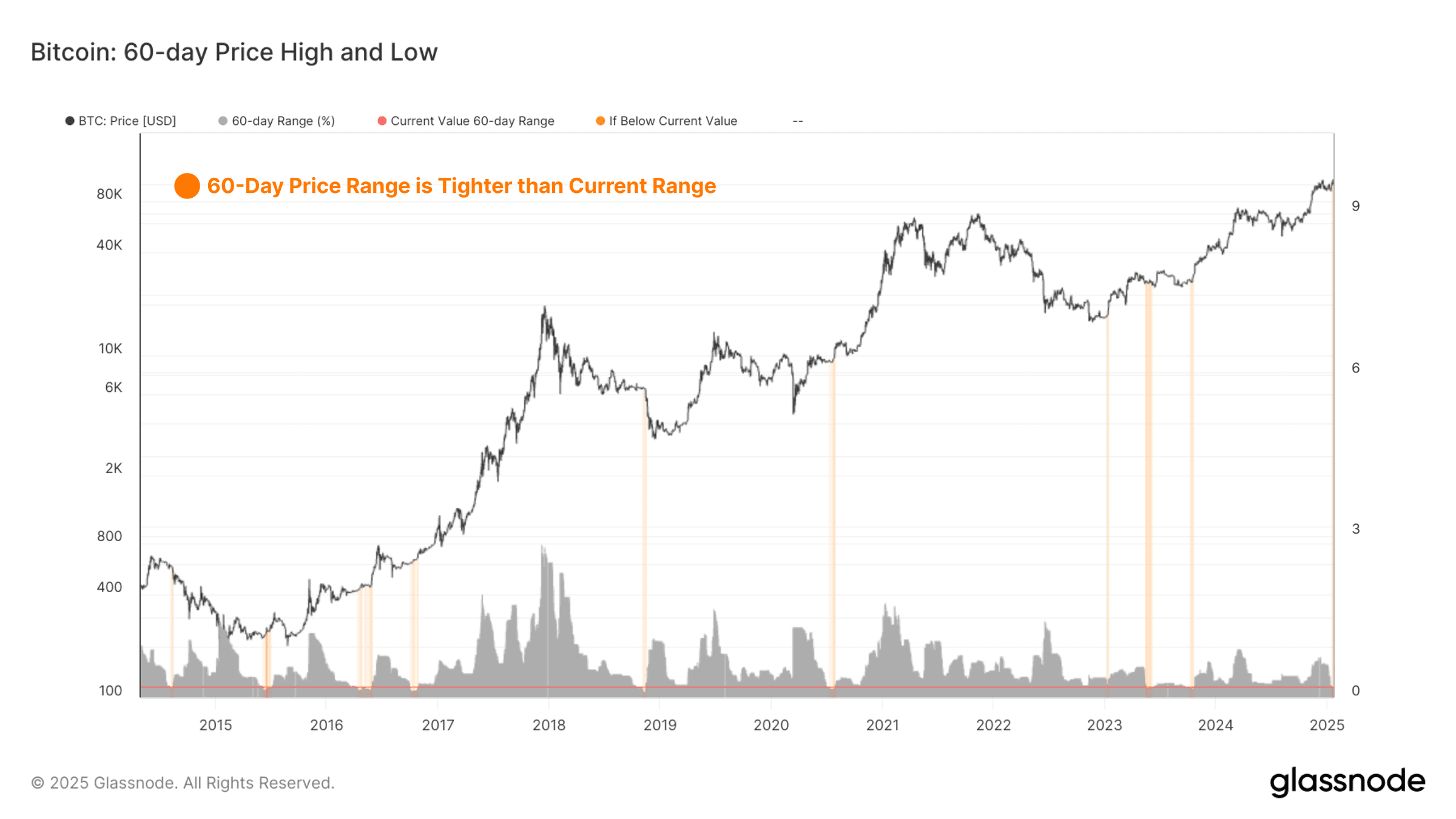 BTC's price chart with its 60-day high-low range. (Glassnode)