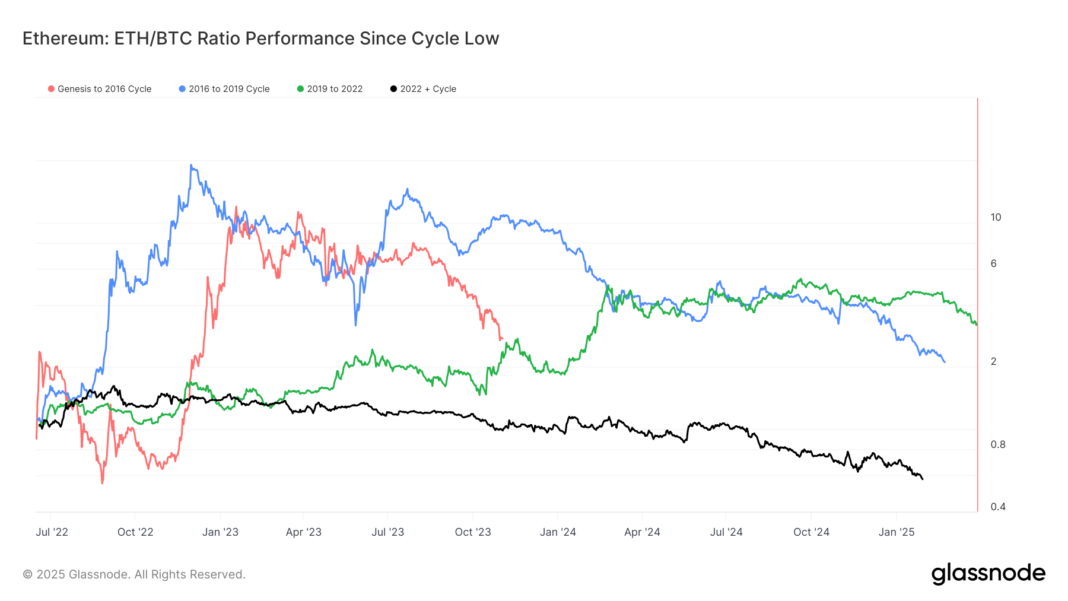 Ether's (ETH) Worst Showing Versus Bitcoin (BTC) Highlights History of Diminishing Returns: Van Straten