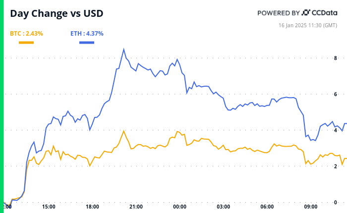 Bitcoin Bulls Lose Momentum Before Bessent Confirmation Hearing