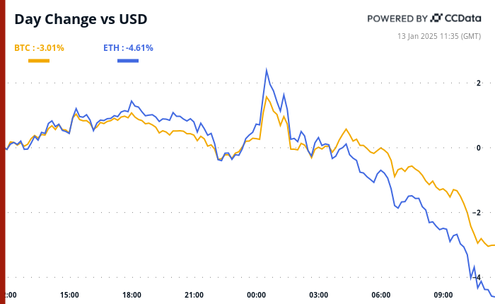 BTC Risks Losing Key Support Zone as Risk Assets Struggle