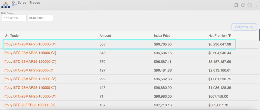 High-Stakes $100K Bitcoin Call Purchase Signals Expectation of New Highs Following Trump's Inauguration