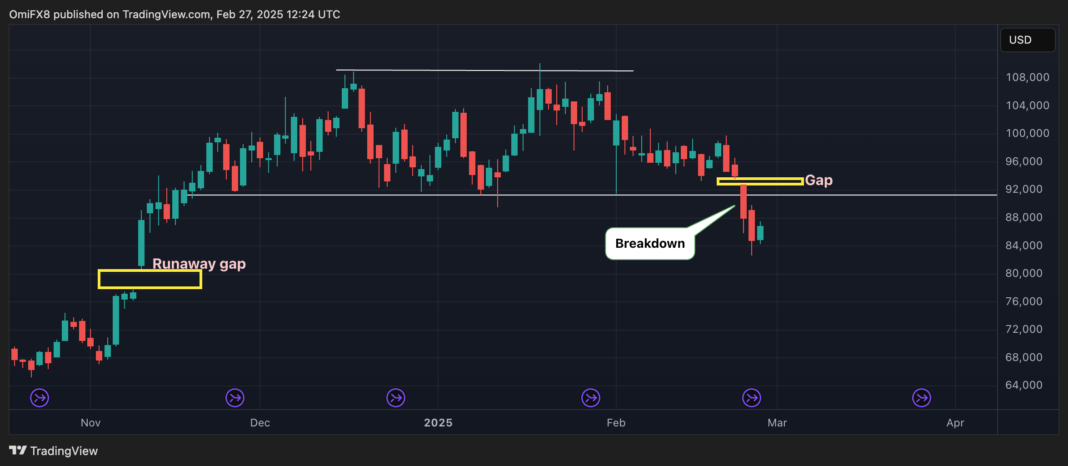 BTC's CME Gap in Spotlight as Price Sell-Off Puts Focus on Non-Traded Zone Below $80K