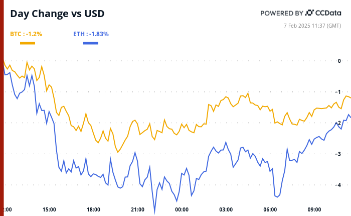 BTC Price Steady Before Nonfarm Payrolls, Shrugs Off Eric Trump Endorsement