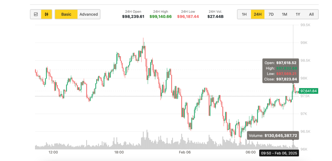 Bitcoin Price Edges Up Toward $98K Following Eric Trump's 'Great Time to Enter BTC' Statement