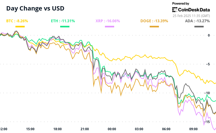 Market in Sea of Red, Bitcoin Price Seen Diving to $80K