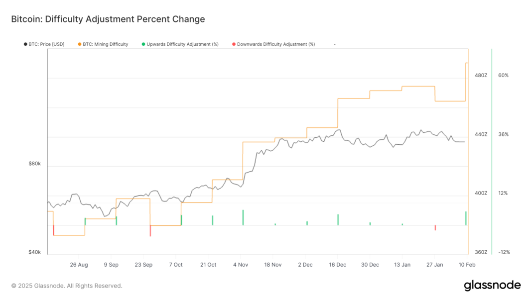 BTC Difficulty Hits ATH as One Metric Signals Miner Capitulation, Hinting at a Local Bottom