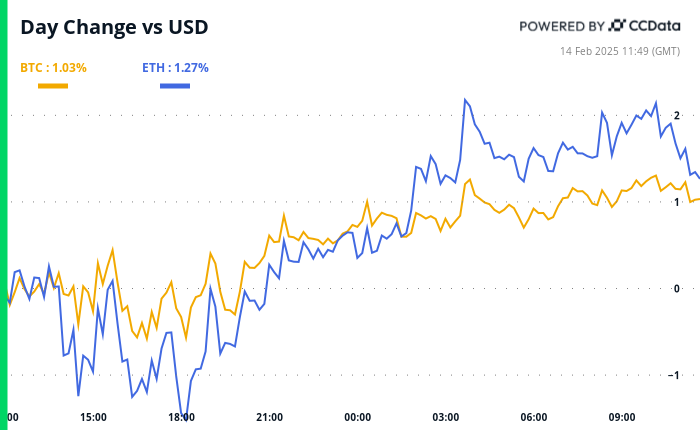 Bitcoin (BTC) Price Keeps Rising as Inflation Seen Easing