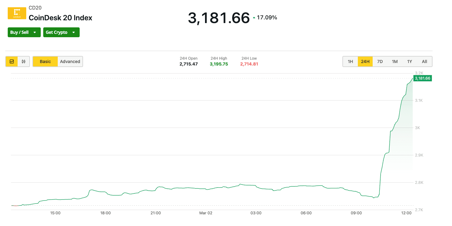 CoinDesk20 Index price chart (CoinDesk Indices)