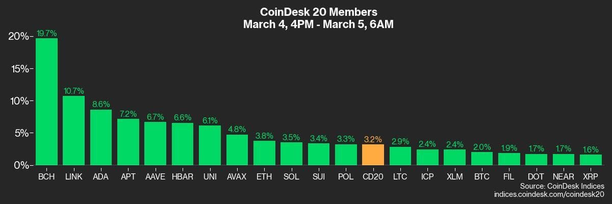 CoinDesk 20 members’ performance