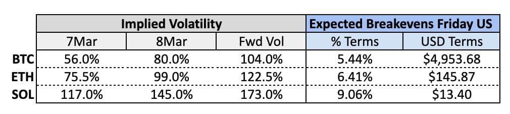 BTC, ETH, SOL implied and forward volatilities and breakevens. (STS Digital)