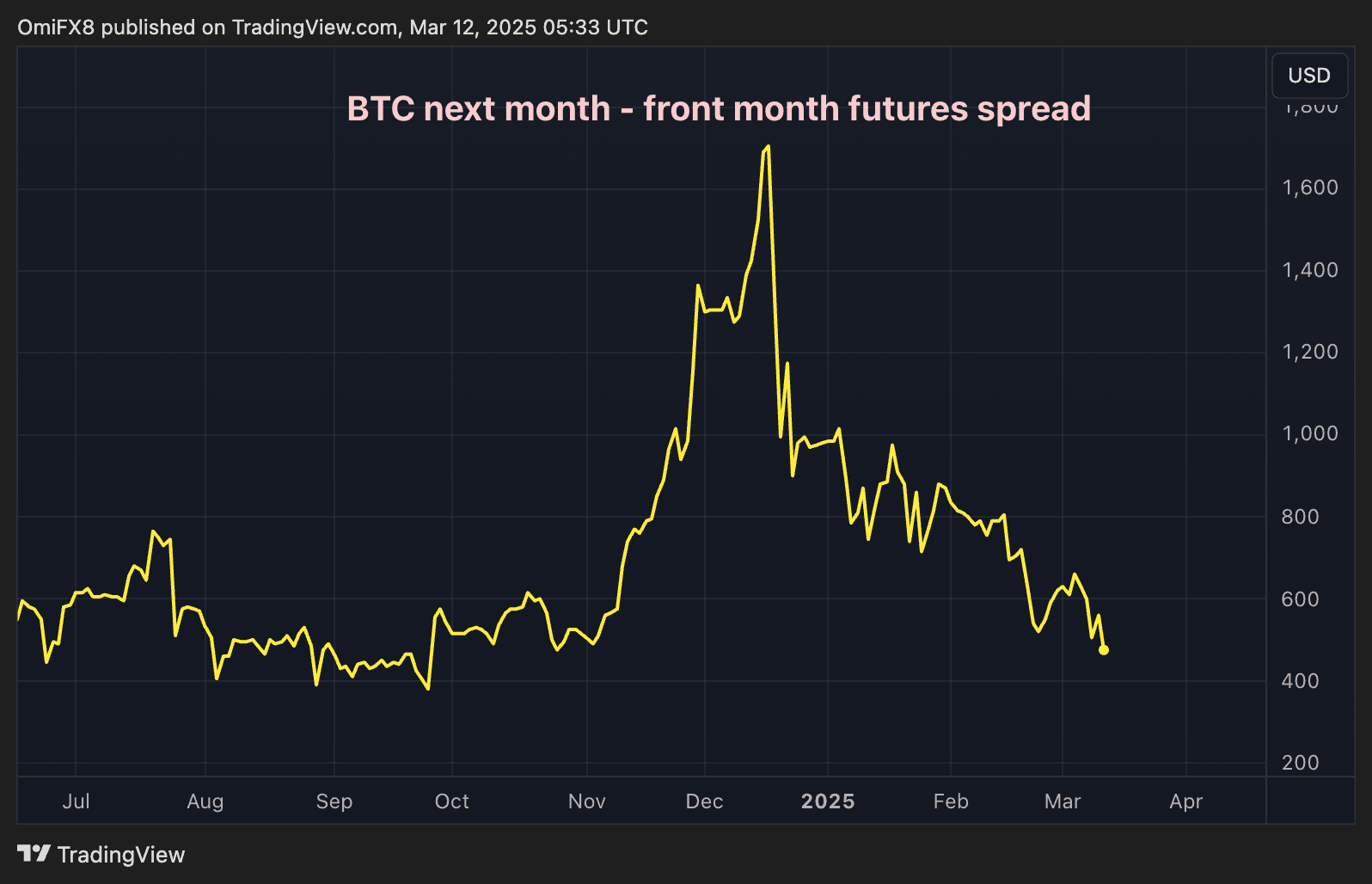 BTC CME next month-front month futures spread. (TradingView/CoinDesk)