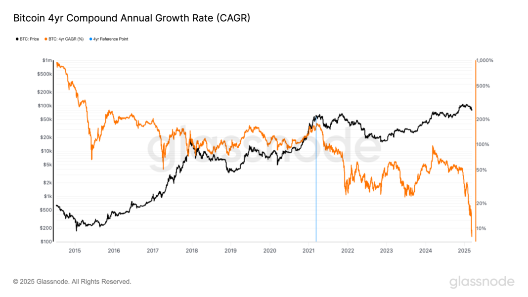 BTC's Four-Year Compound Annual Growth Rate Drops to Record Low of 8%