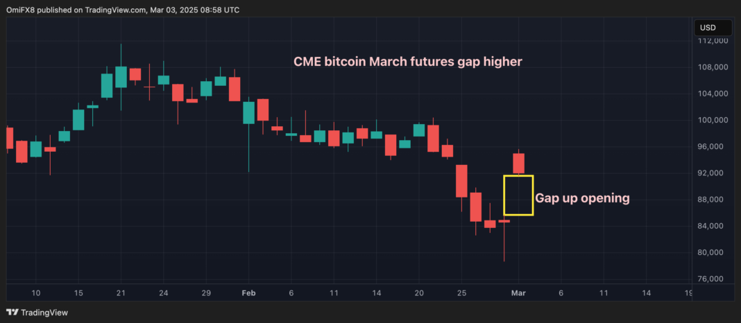 CME Bitcoin (BTC) March Futures Gap Rises By Over $9K as Trump Unveils Crypto Reserve Plan