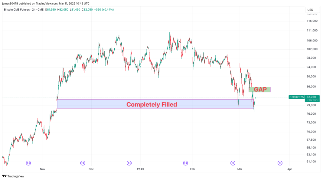 BTC Fills Yet Another CME Futures Gap as Price Dropped to $76,700