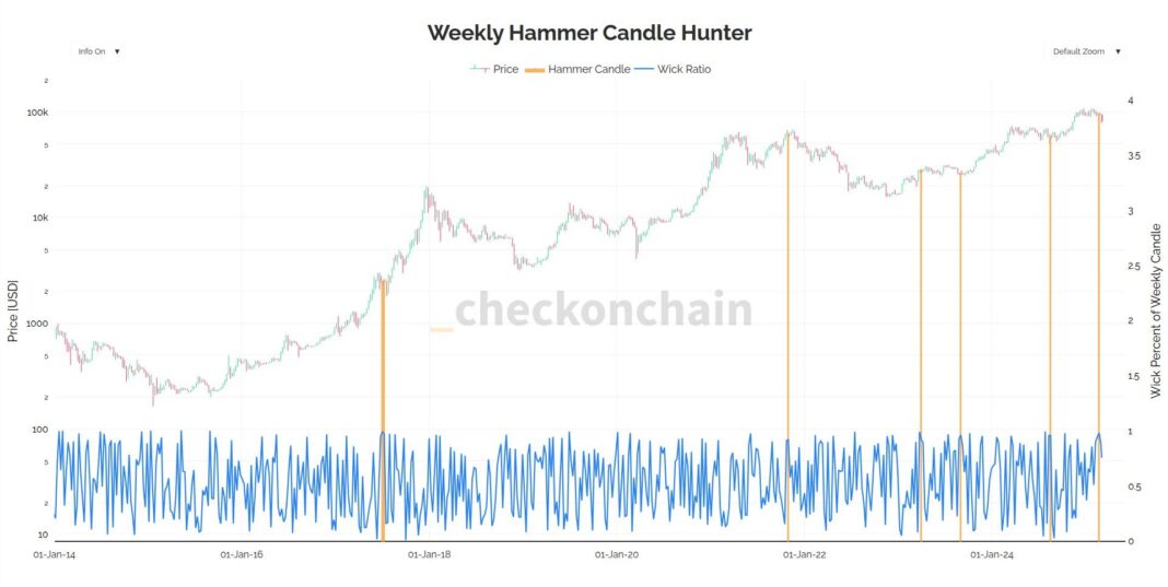 Back to Back Weekly Hammer Candles in BTC Only Been Seen Five Times Prior