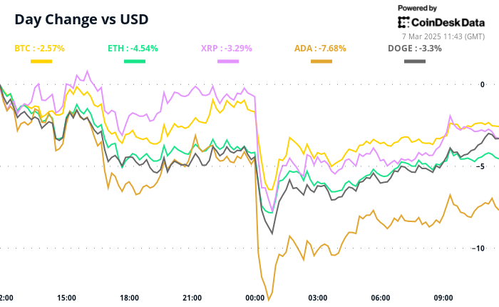 Why Is Bitcoin Down? Strategic Reserve Fails to Rouse BTC Bulls as Jobs Data Looms