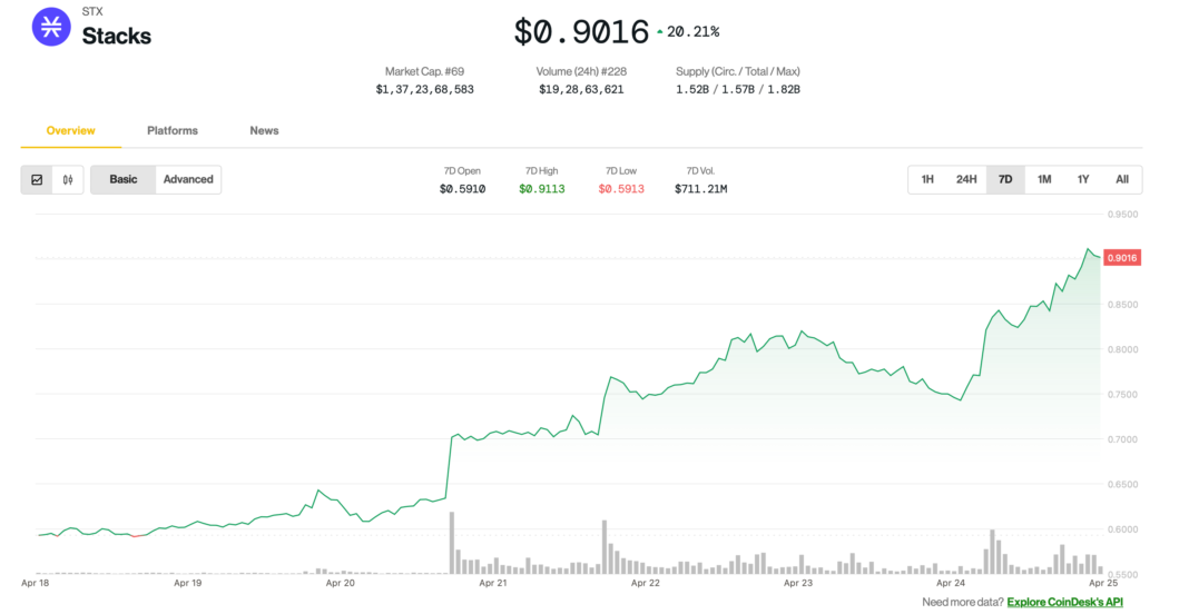 Bitcoin Layer 2 Stacks' STX Token Surges as Bitgo Integration Seen Boosting Institutional Adoption