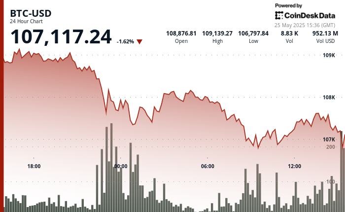 BTC Slips Below $107.5K on Tariff Sell-Off Fears