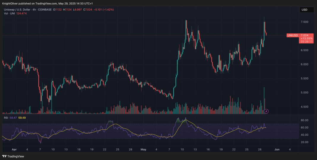 Uniswap's UNI Surges 10% This Week as Bitcoin Consolidates