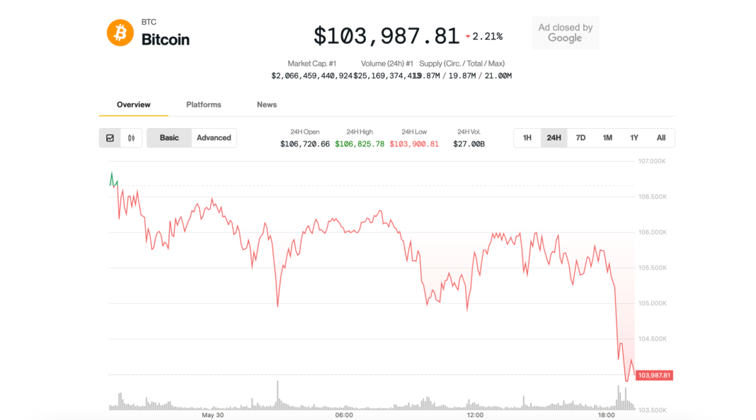 Bitcoin Slips Below $104K, Cryptos Slide as U.S.-China Tariff Tensions Flare Up