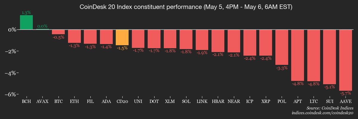 CoinDesk 20 members’ performance