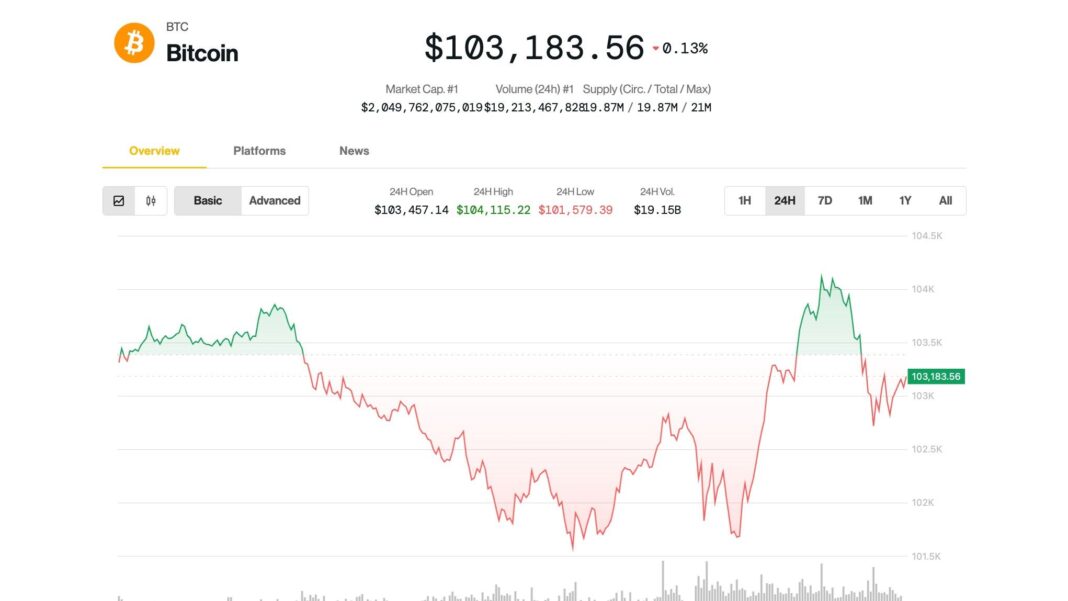 Bitcoin Holds Above $100K as Analyst Predict Crypto Rally Into Summer