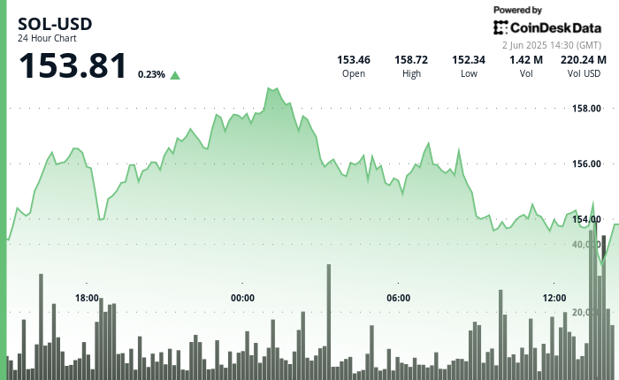 Failed $159 Breakout Sends SOL Into Sharp Retreat