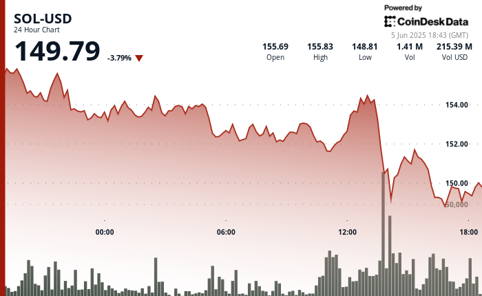 SOL Drops Under $150 as 3M Tokens Flood Exchanges