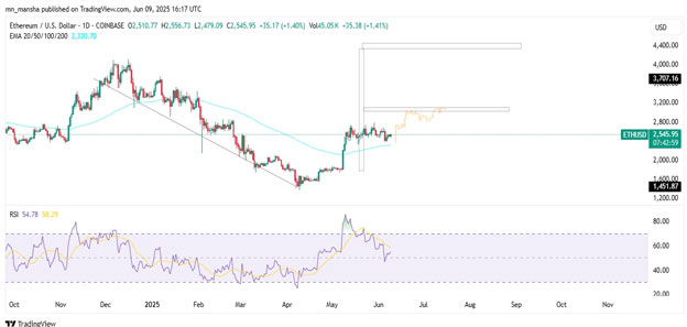 Ethereum price 2025