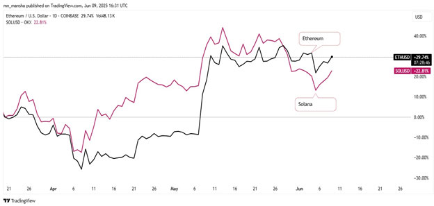 Ethereum vs Solana 2025