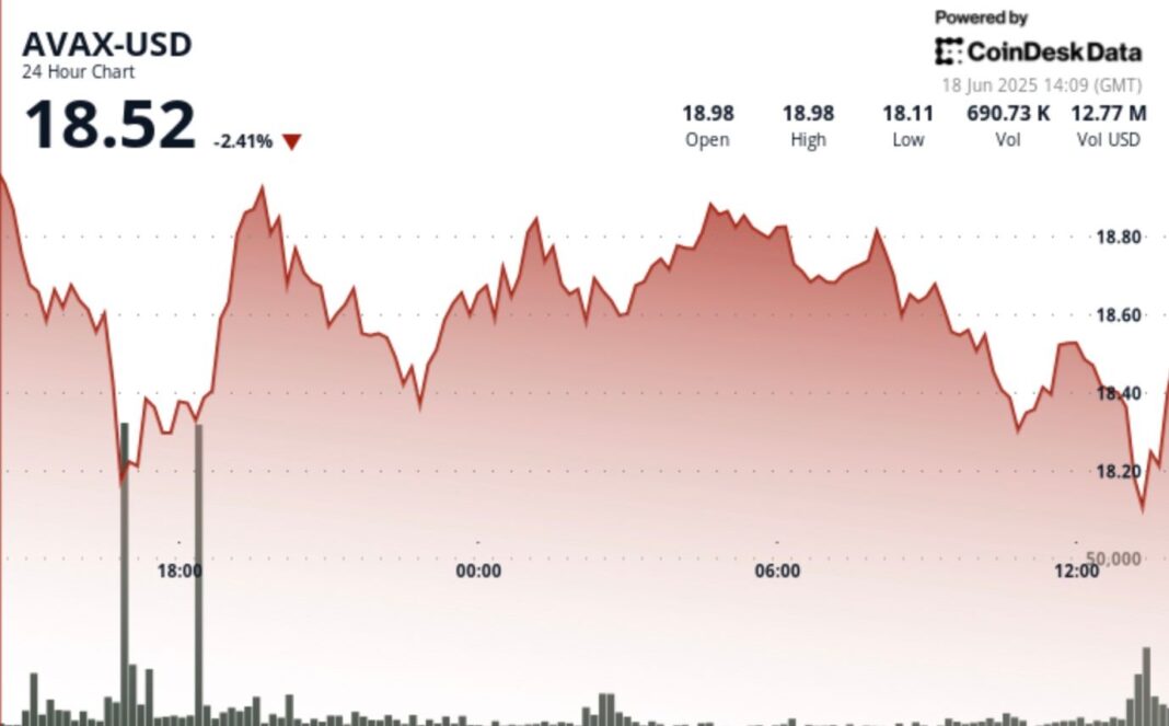 AVAX Stages Short-Term V-Shaped Recovery, but Struggles to Maintain Momentum