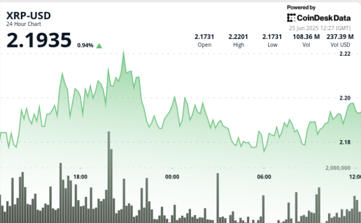 XRP Price Breaks Out Above $2.20 With Triple Volume Surge in Volume